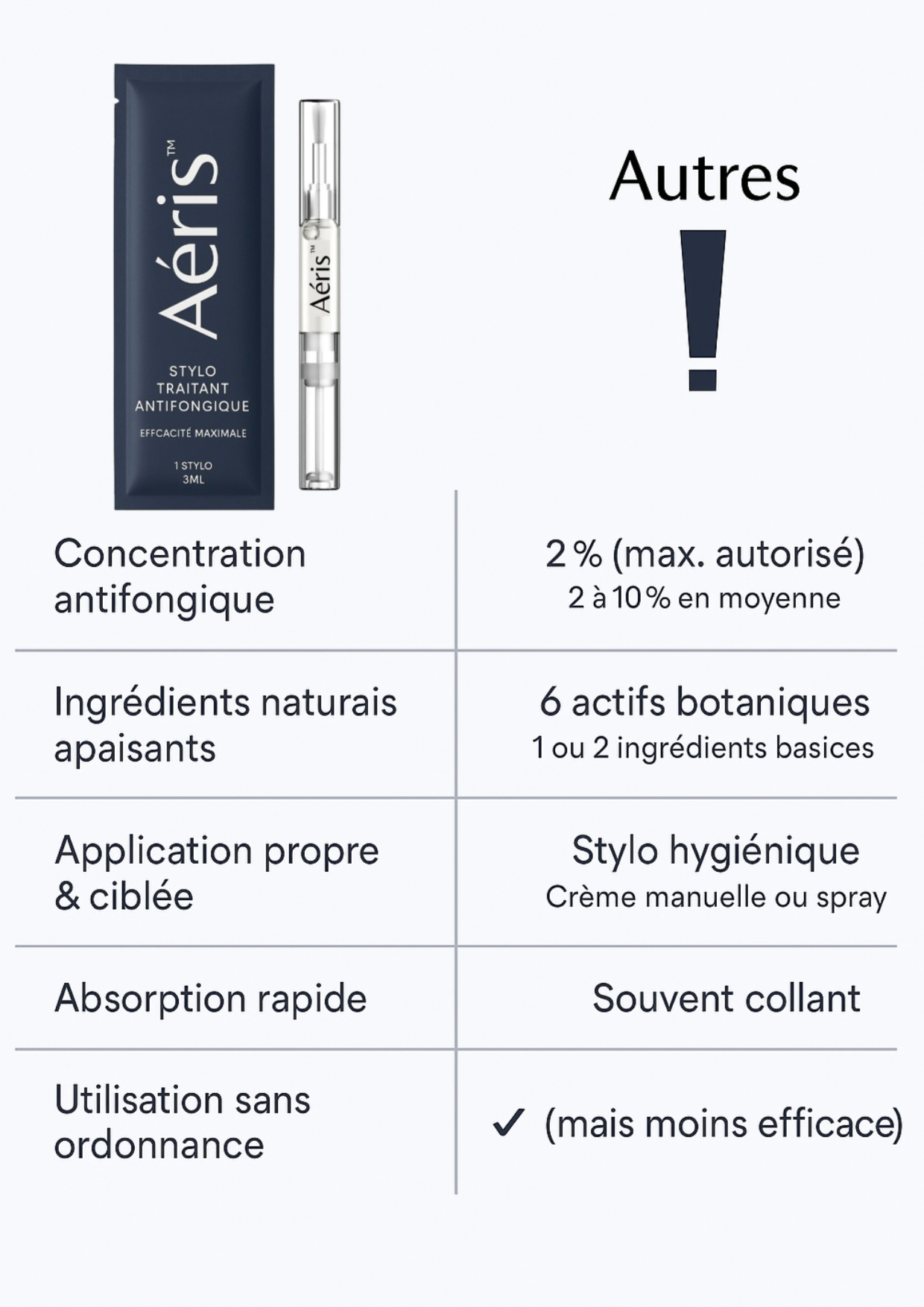 Aéris™ - La référence ultime contre les mycoses.